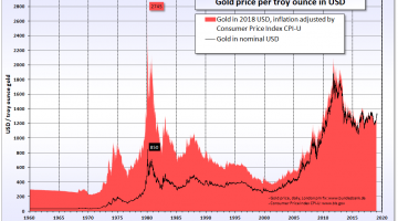 Goldpreisentwicklung der vergangen Jahrzehnte