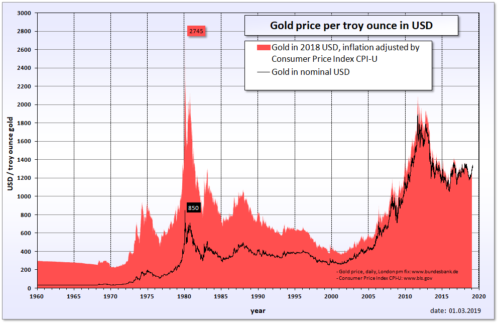 Goldpreisentwicklung der vergangen Jahrzehnte